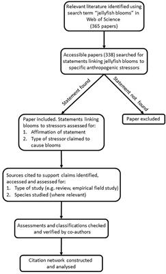 Claims That Anthropogenic Stressors Facilitate Jellyfish Blooms Have Been Amplified Beyond the Available Evidence: A Systematic Review